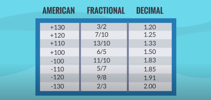 Odds Types