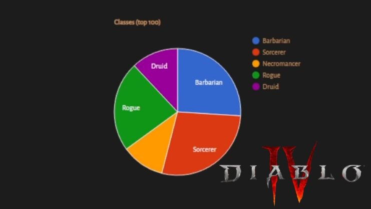 Diablo 4 chart